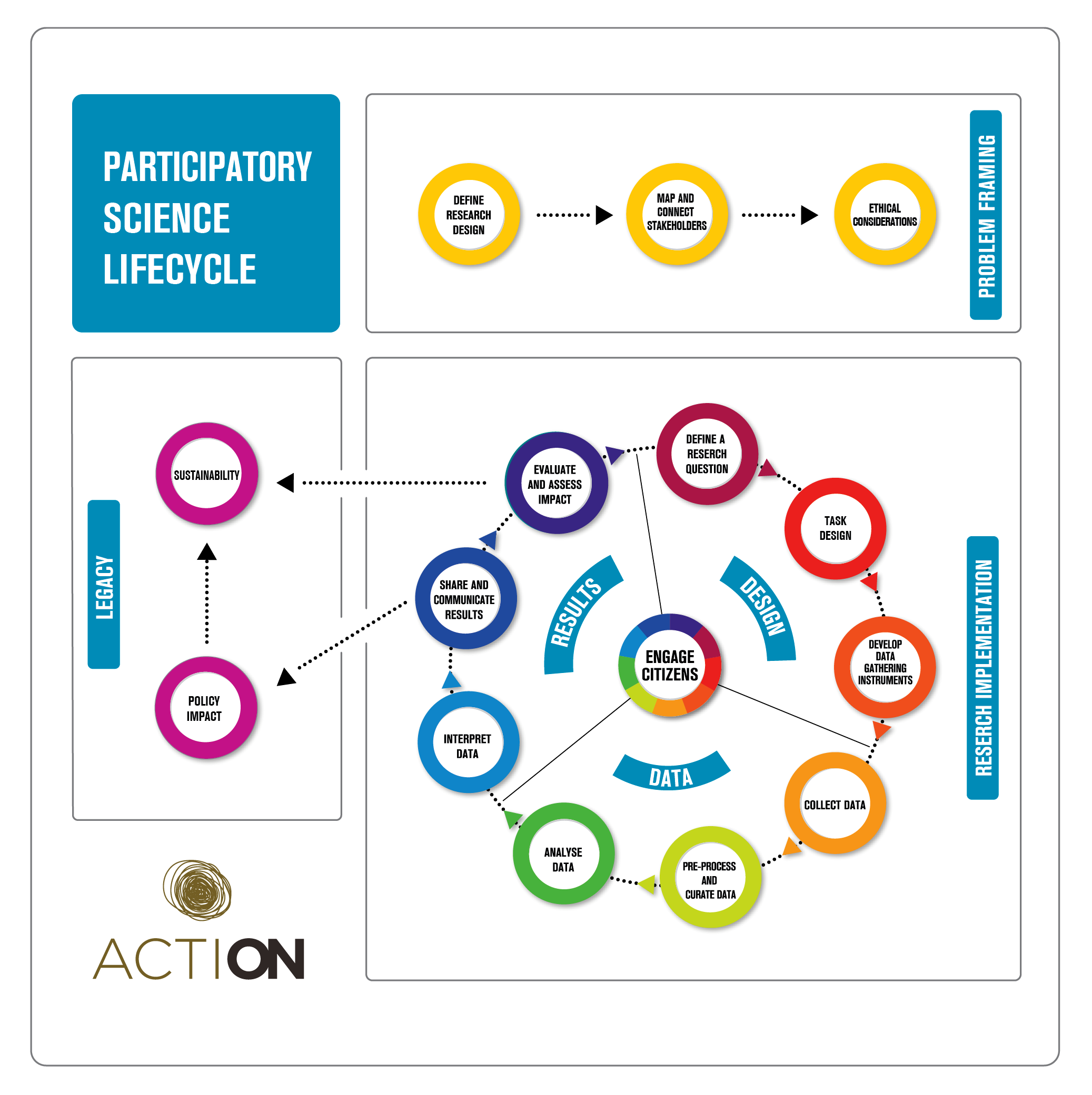 Picture of the Participatory Science Lifecycle