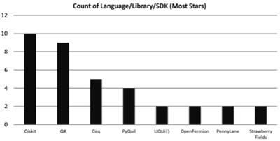Image of a bar chart showing the count of each language/libary/SDK.