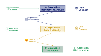Image of a process to acquire explanation requirements