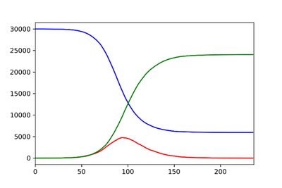 Line graph of the evolution of S (blue), I (red) and R (green) values over time